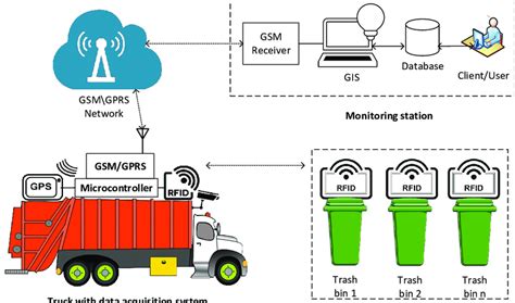 rfid based solid waste management system|field proven rfid tags.